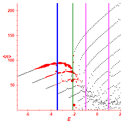 Peres lattice <N>